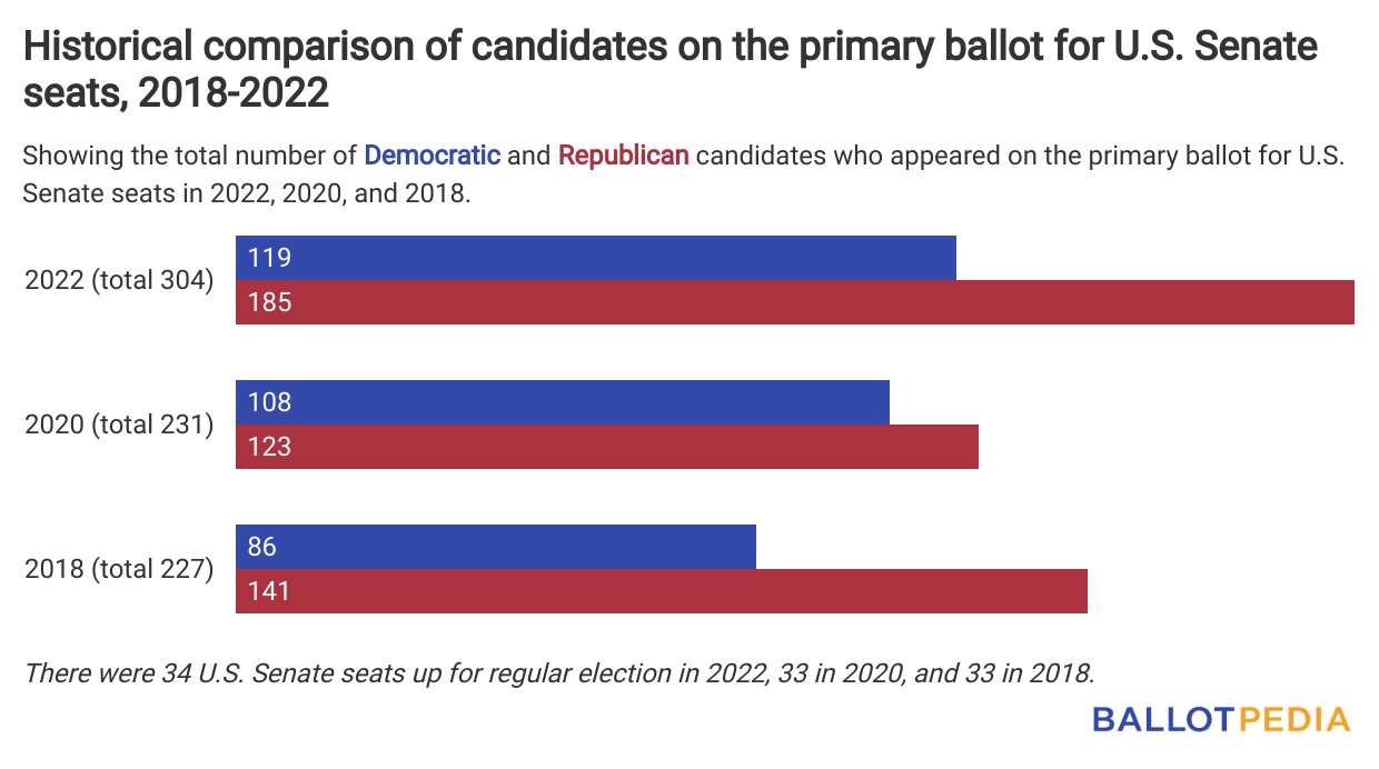 Analysis of major party candidates on the primary ballot for U.S