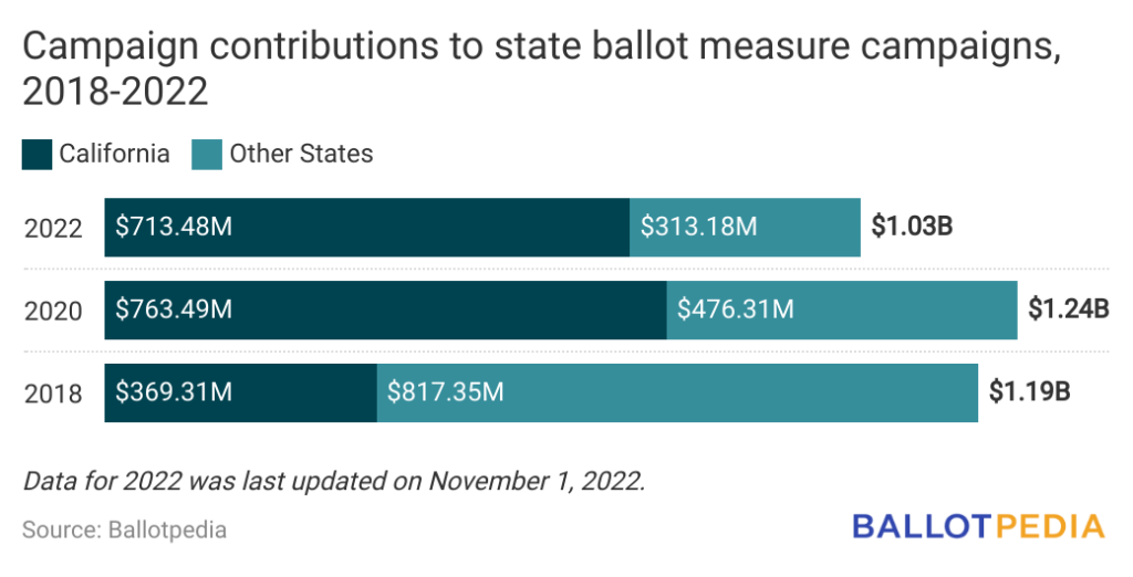 Ballot measure campaign contributions top 1 billion Ballotpedia News