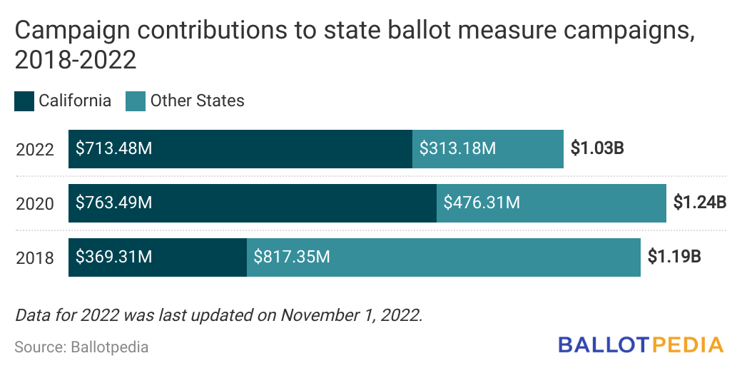 Ballot measure campaign contributions top $1 billion – Ballotpedia News