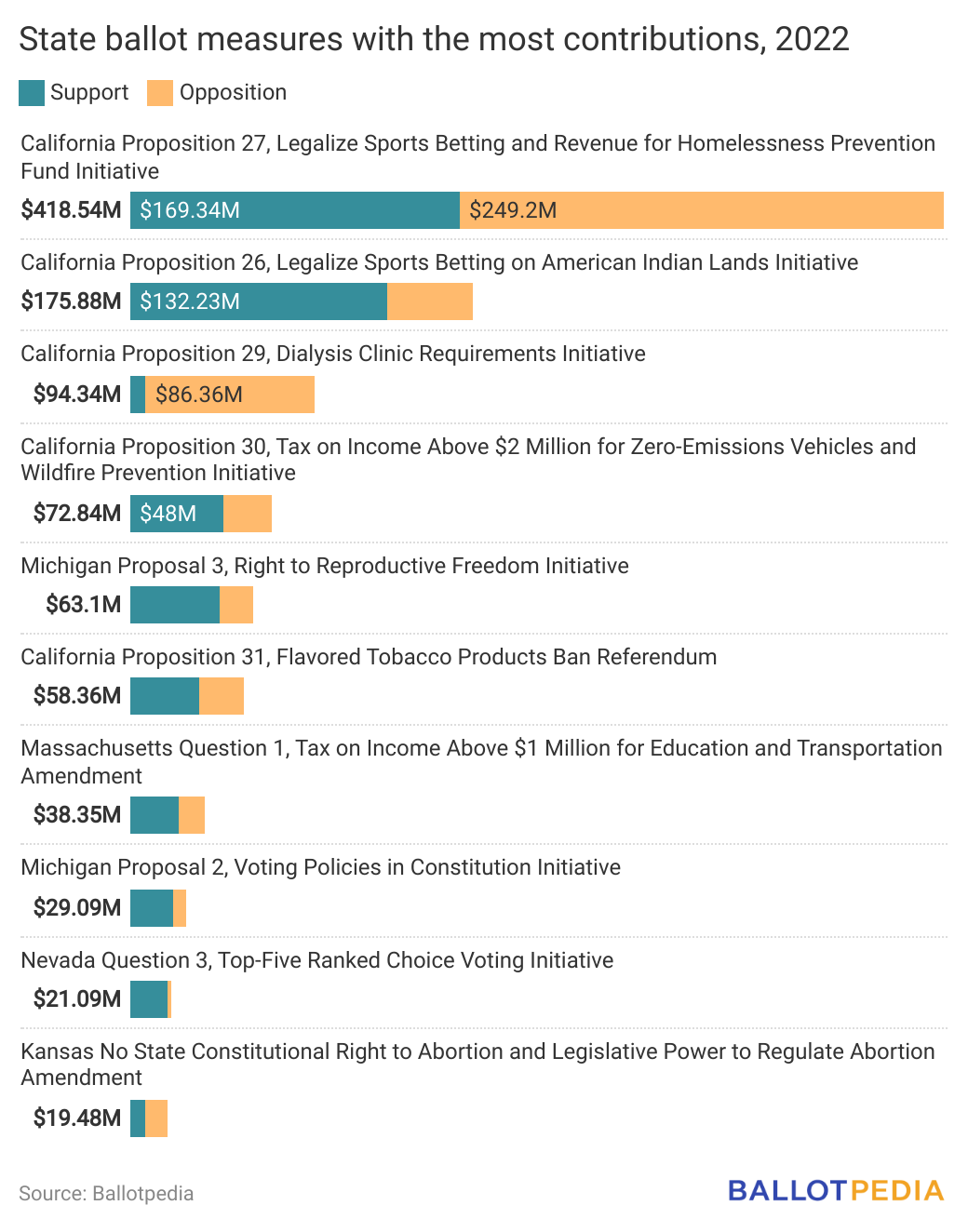 Ballot measure campaign contributions top 1 billion Ballotpedia News