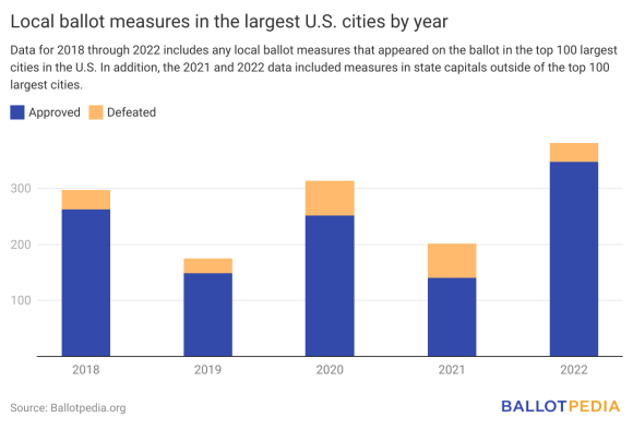 Ballotpedia’s Analysis Of 2022 Local Ballot Measures…