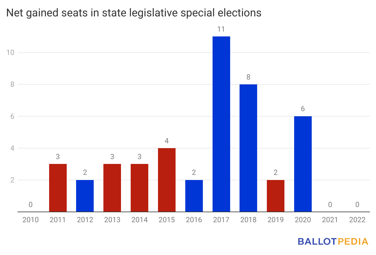 State legislative special elections 2022 review Ballotpedia News