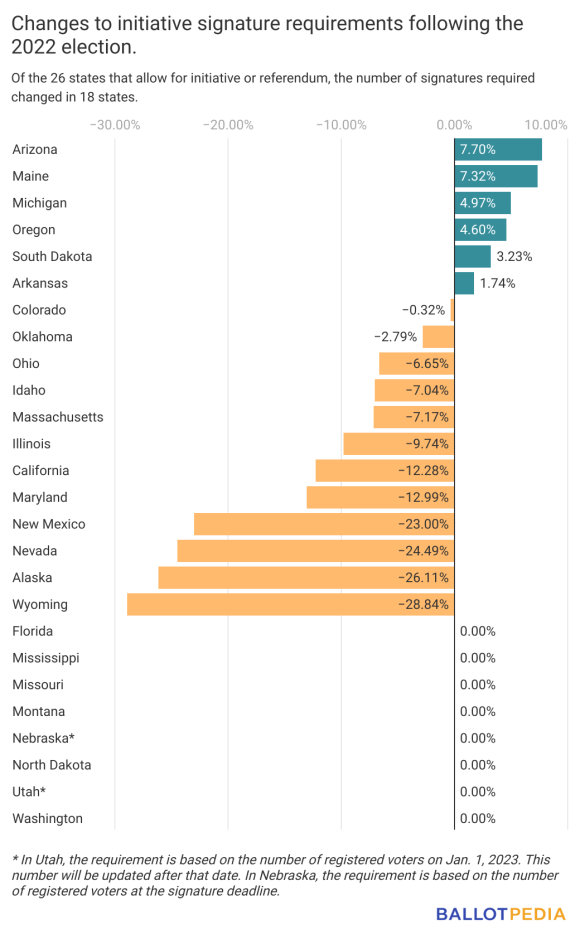 Ballot Measures – Ballotpedia News