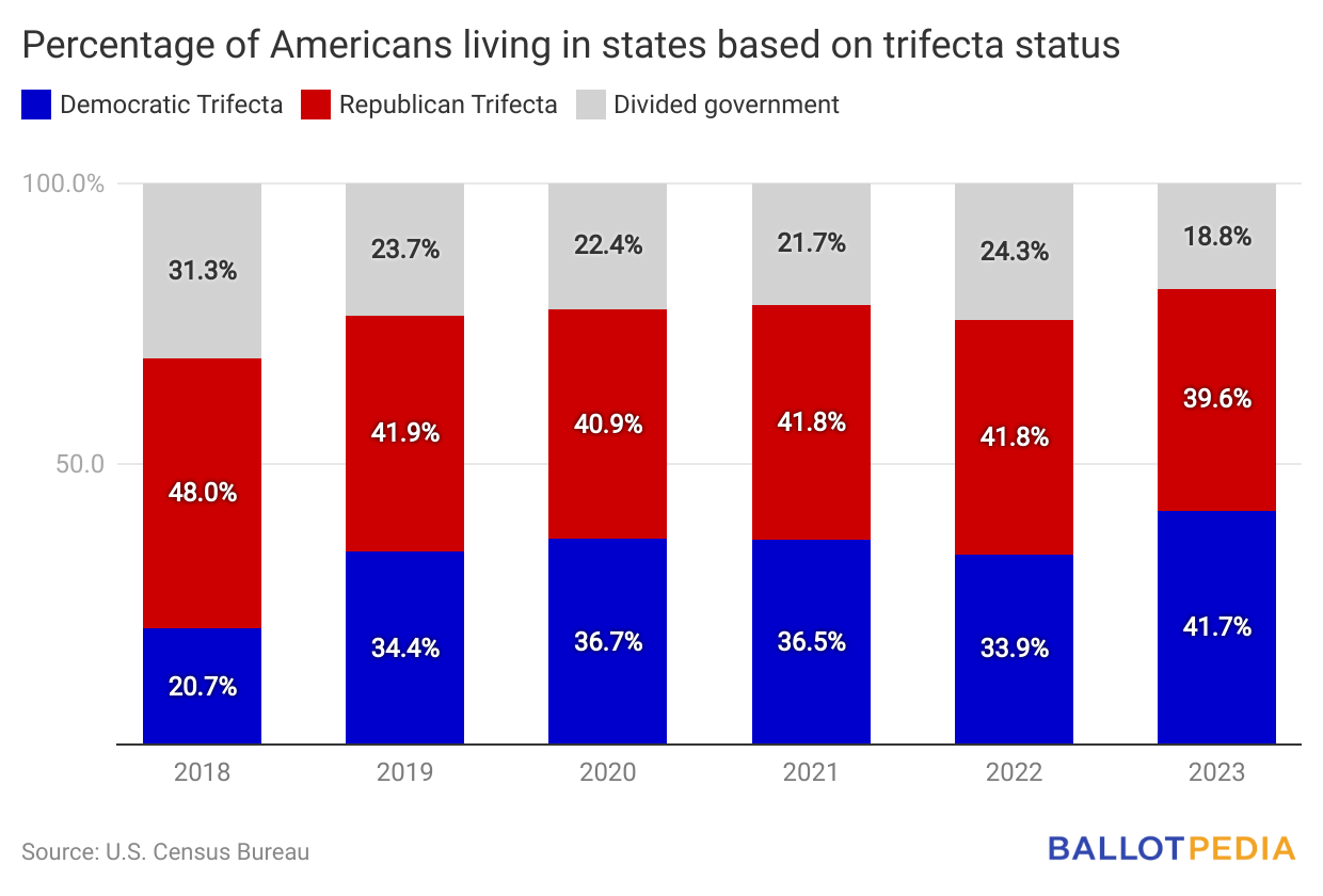 Following The 2022 Elections, More Americans Now Live In A Democratic ...