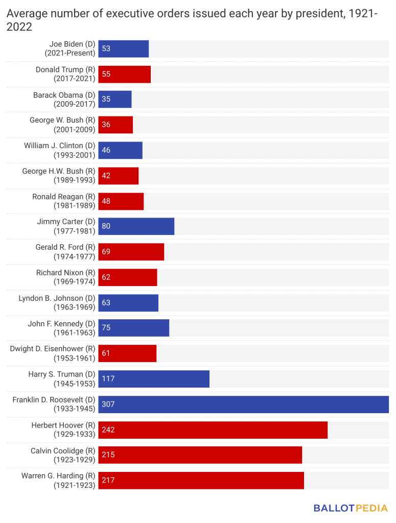 president-joe-biden-d-issued-29-executive-orders-in-2022