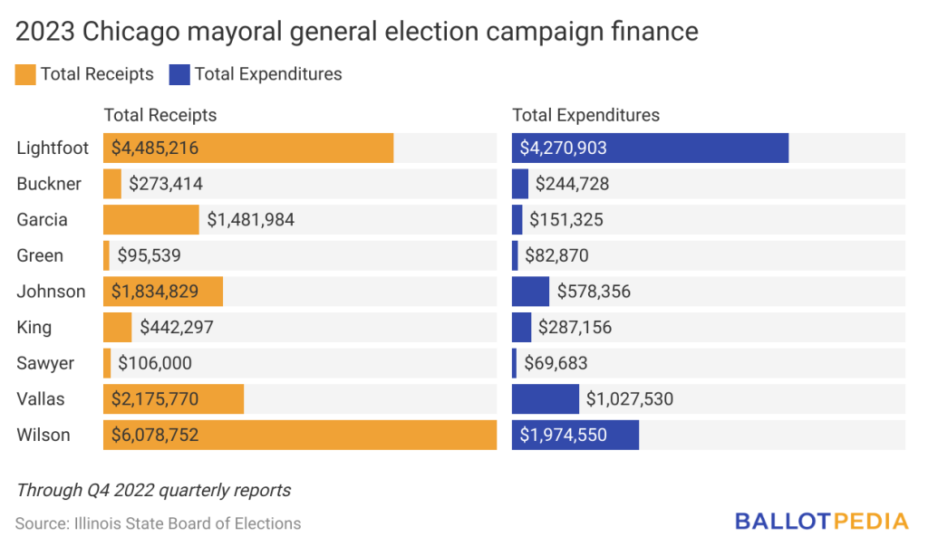 Willie Wilson to Run for Mayor, Setting Up Rematch With Lightfoot, Chicago  News