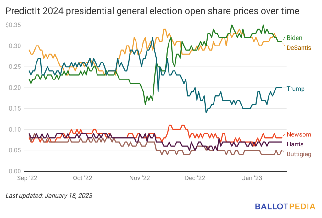 2024 Presidential Odds Predictit Eda Muriel