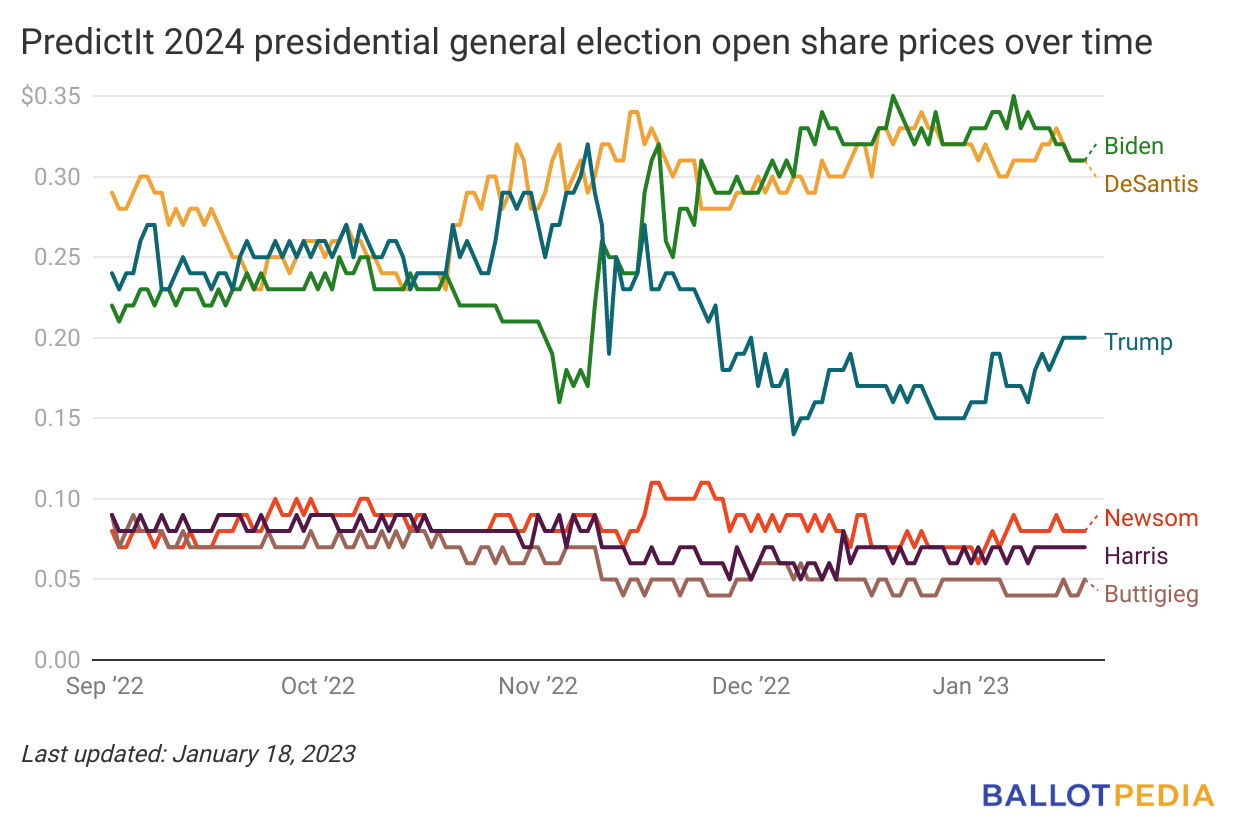PredictIt markets show Joe Biden and Ron DeSantis at even odds in the
