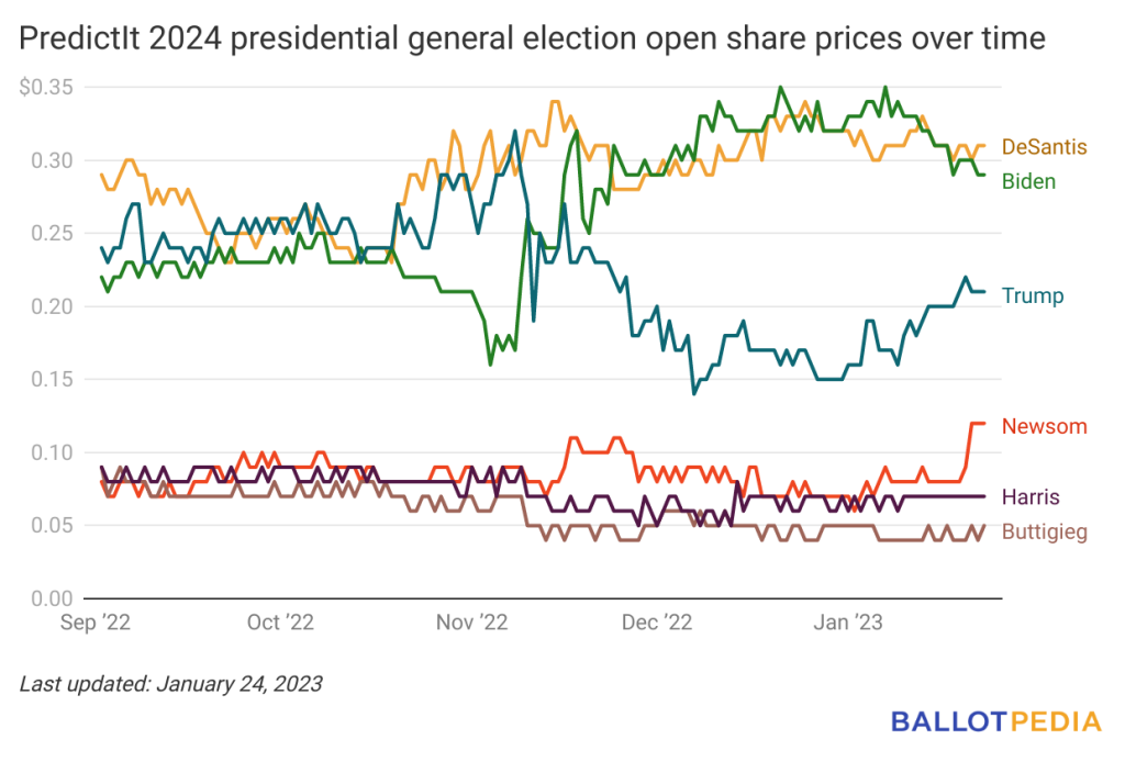 DeSantis leads PredictIt’s 2024 general presidential election market