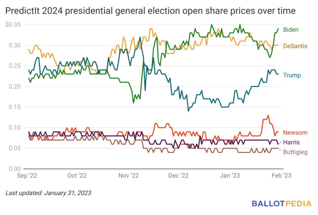 Biden regains lead in PredictIt’s 2024 presidential betting market