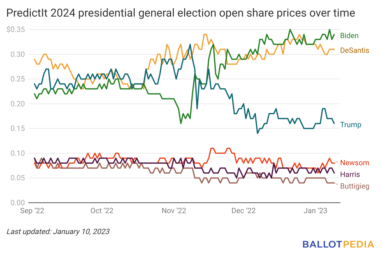 Biden currently leads PredictIt’s 2024 presidential general election