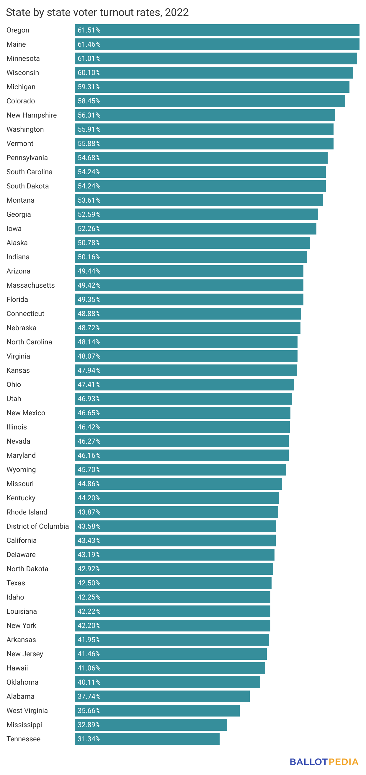 2022 elections see second-highest nationwide midterm voter turnout ...