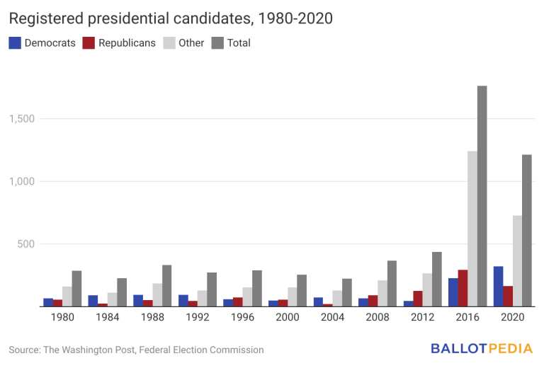 2024 presidential candidate filings currently at thirdhighest level in