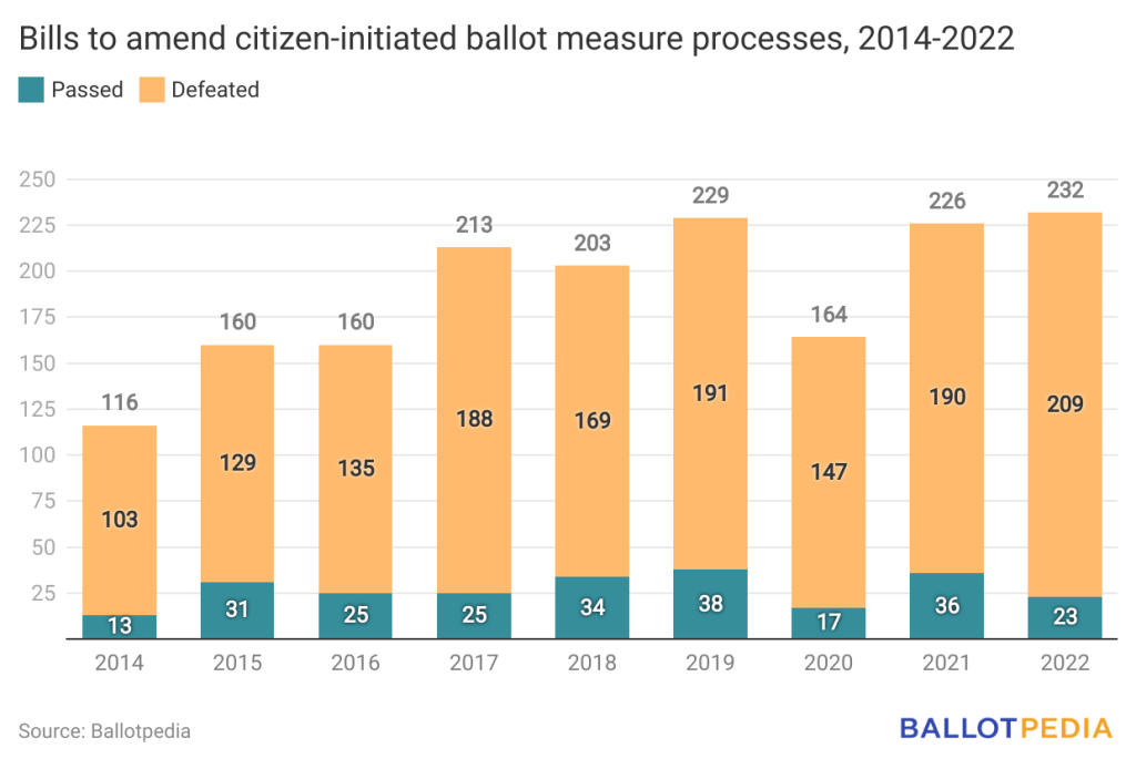 Fewer Bills Passed In 2022 To Change Ballot Initiative Processes