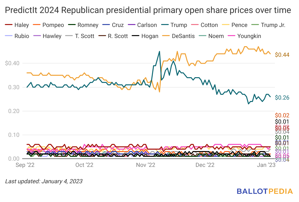 President Joe Biden (D) holds narrow lead in PredictIt’s 2024