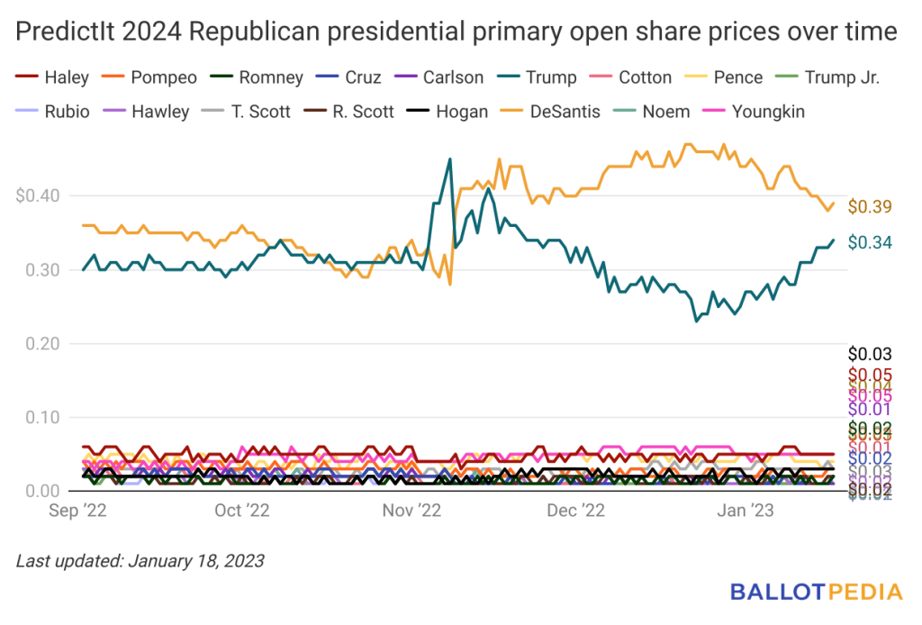 PredictIt markets show Joe Biden and Ron DeSantis at even odds in the