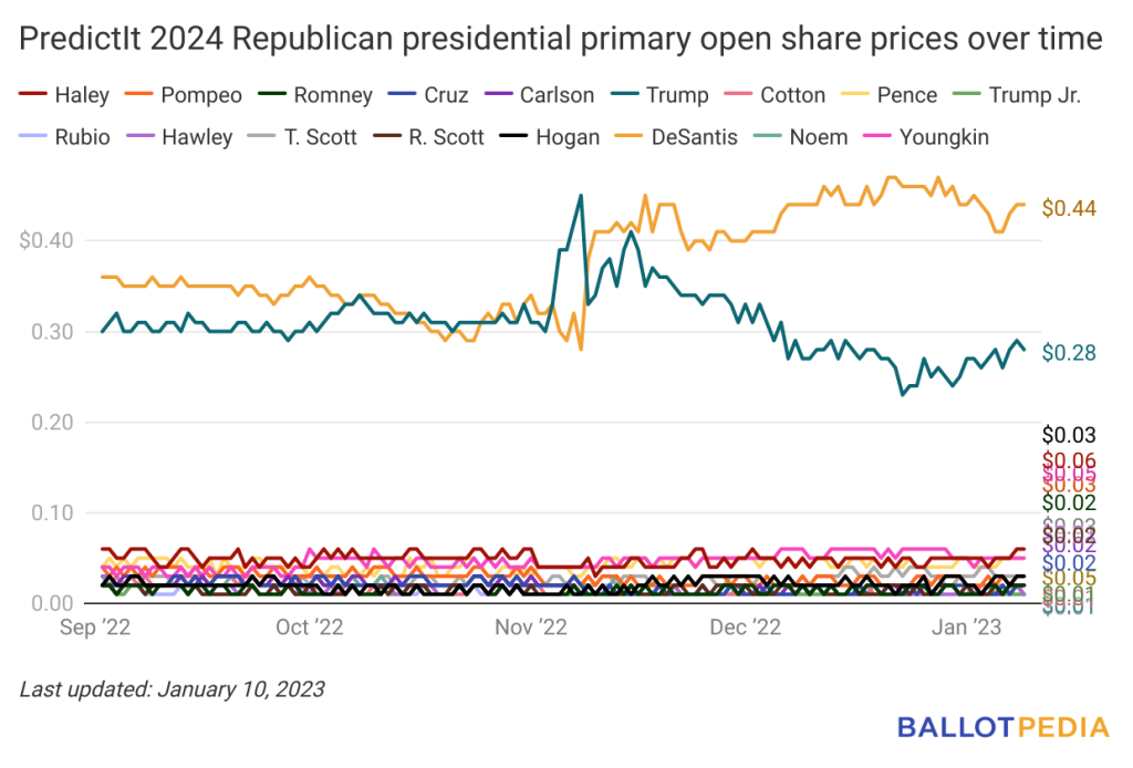 Biden currently leads PredictIt’s 2024 presidential general election