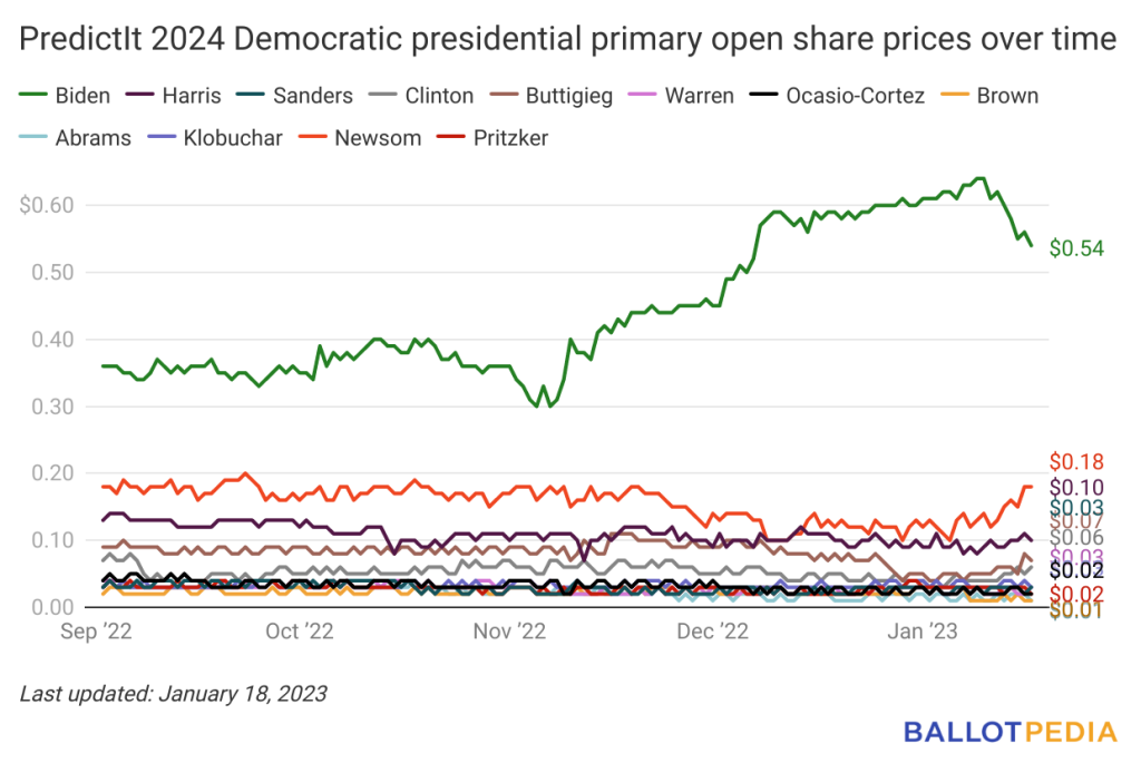 Trump, DeSantis 2024 Betting Favorites, President Biden Numbers Slide