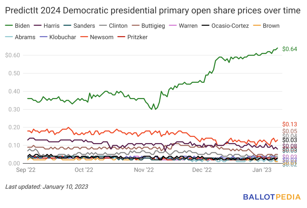 Biden currently leads PredictIt’s 2024 presidential general election