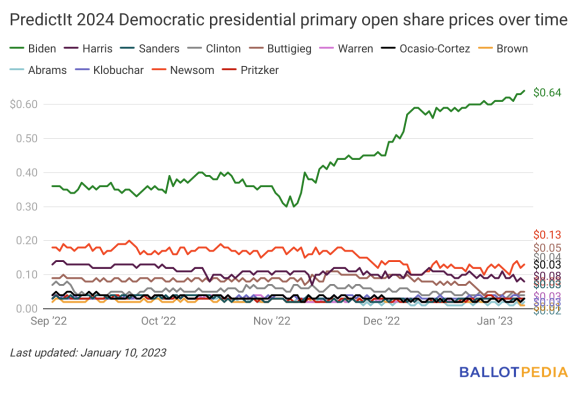 biden-currently-leads-predictit-s-2024-presidential-general-election