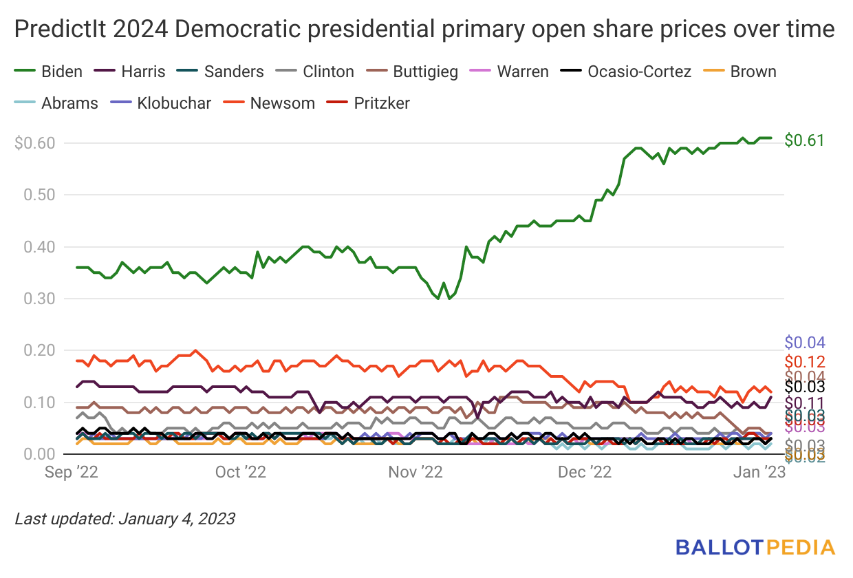 President Joe Biden (D) holds narrow lead in PredictIt’s 2024