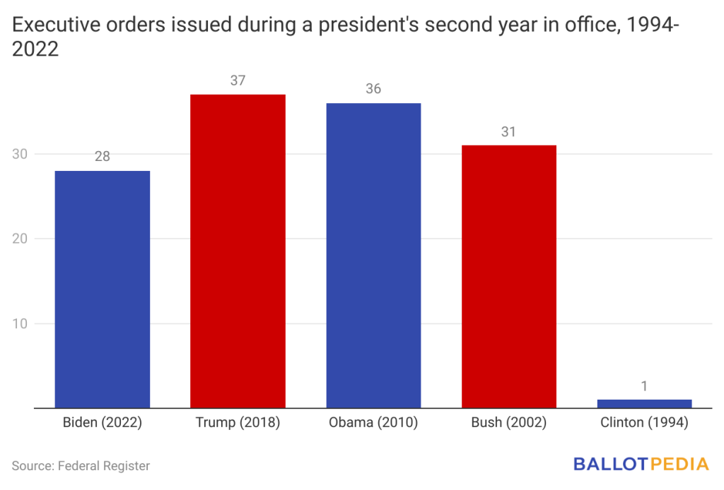 President Joe Biden D issued 29 executive orders in 2022