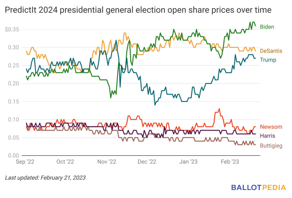 Predictit 2024 Presidential Sys Hatty Kordula