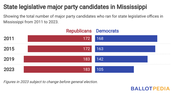 Mississippi Republicans Guaranteed Majorities In Both State Legislative ...