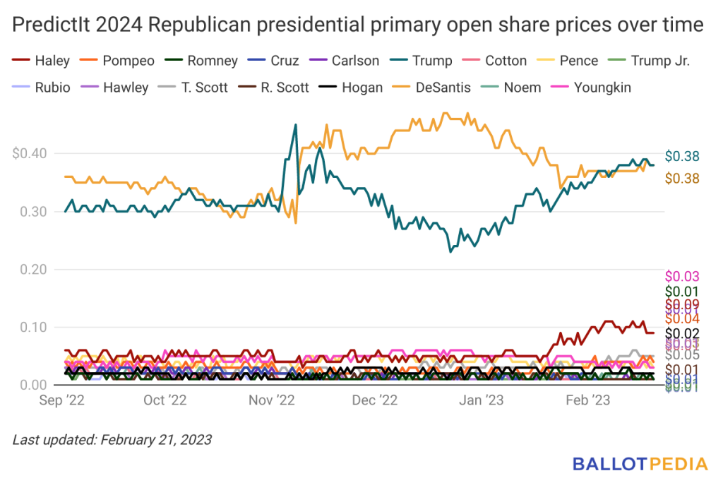 Biden holds lead in PredictIt’s 2024 presidential election market