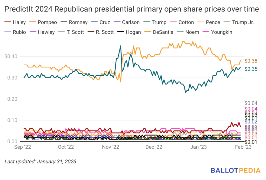 Biden regains lead in PredictIt’s 2024 presidential betting market