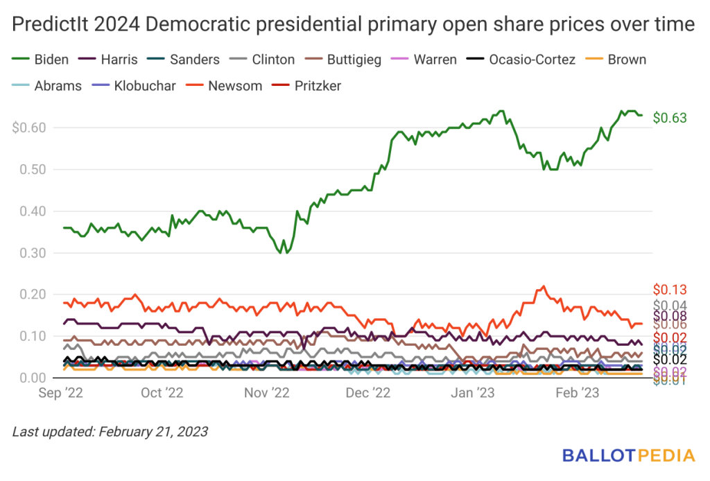 Biden holds lead in PredictIt’s 2024 presidential…