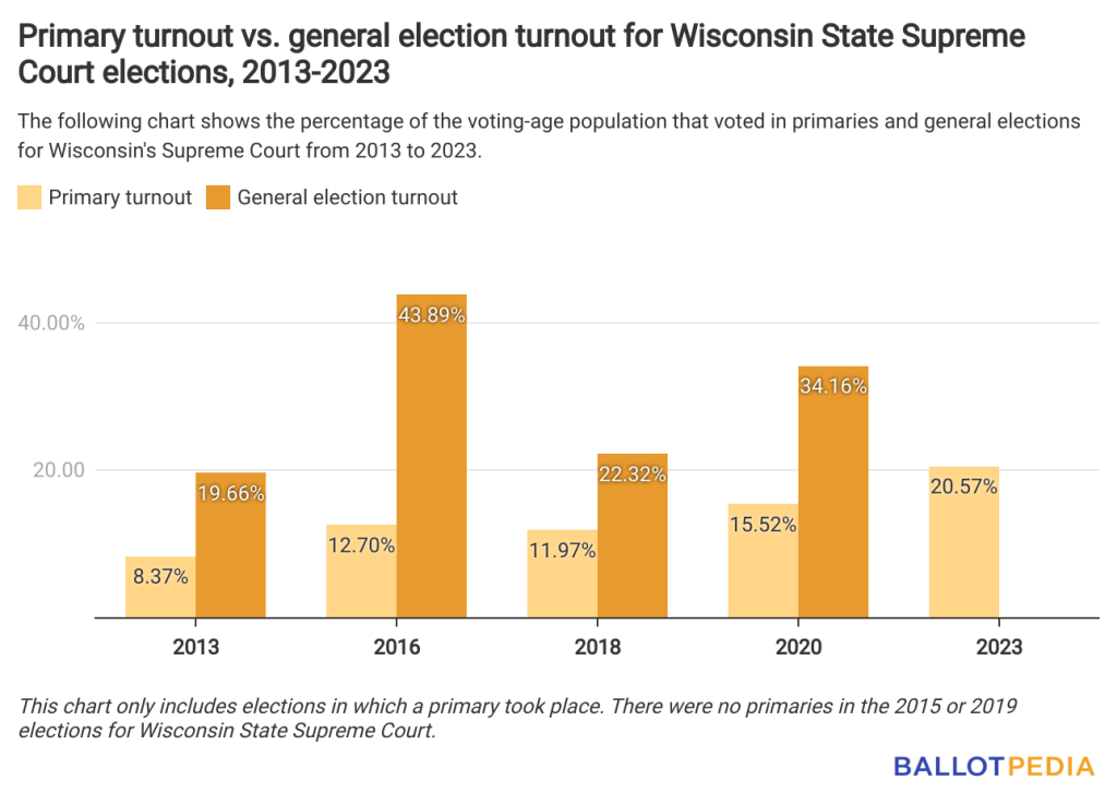 What to expect in Tuesday’s Wisconsin Supreme Court election