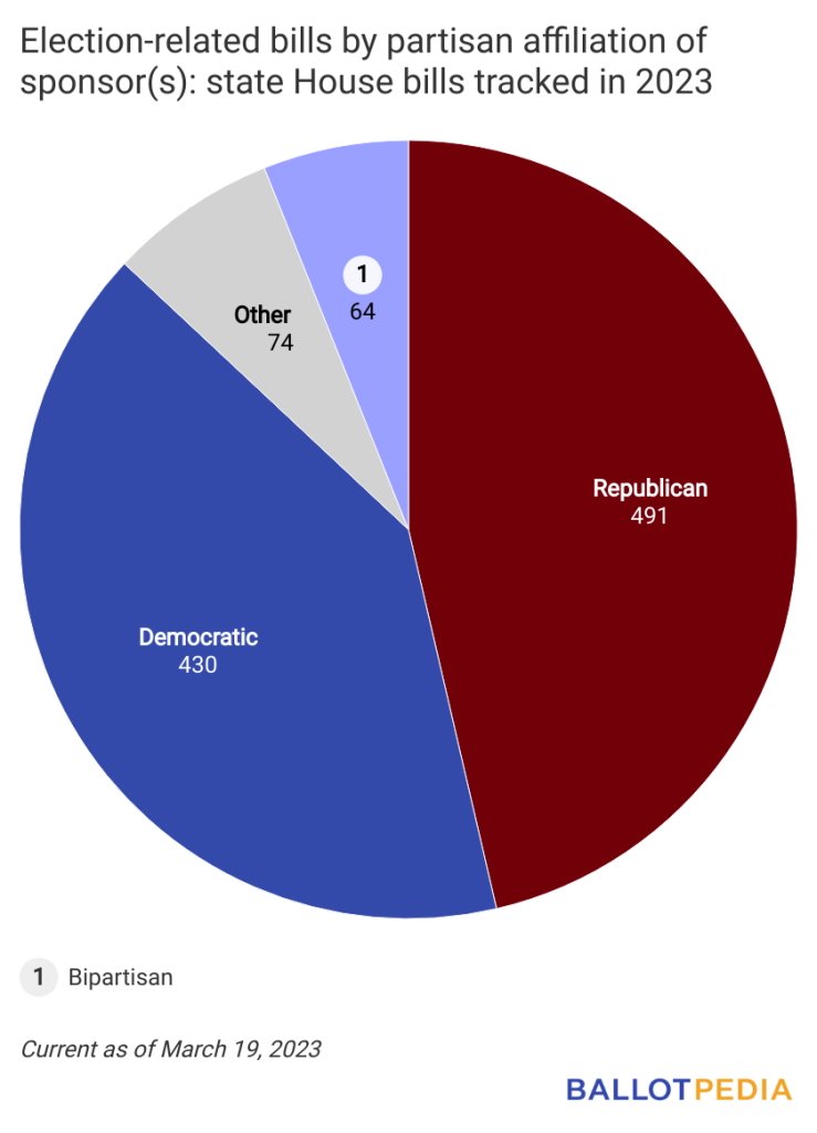 Election legislation roundup North Carolina House of Representatives