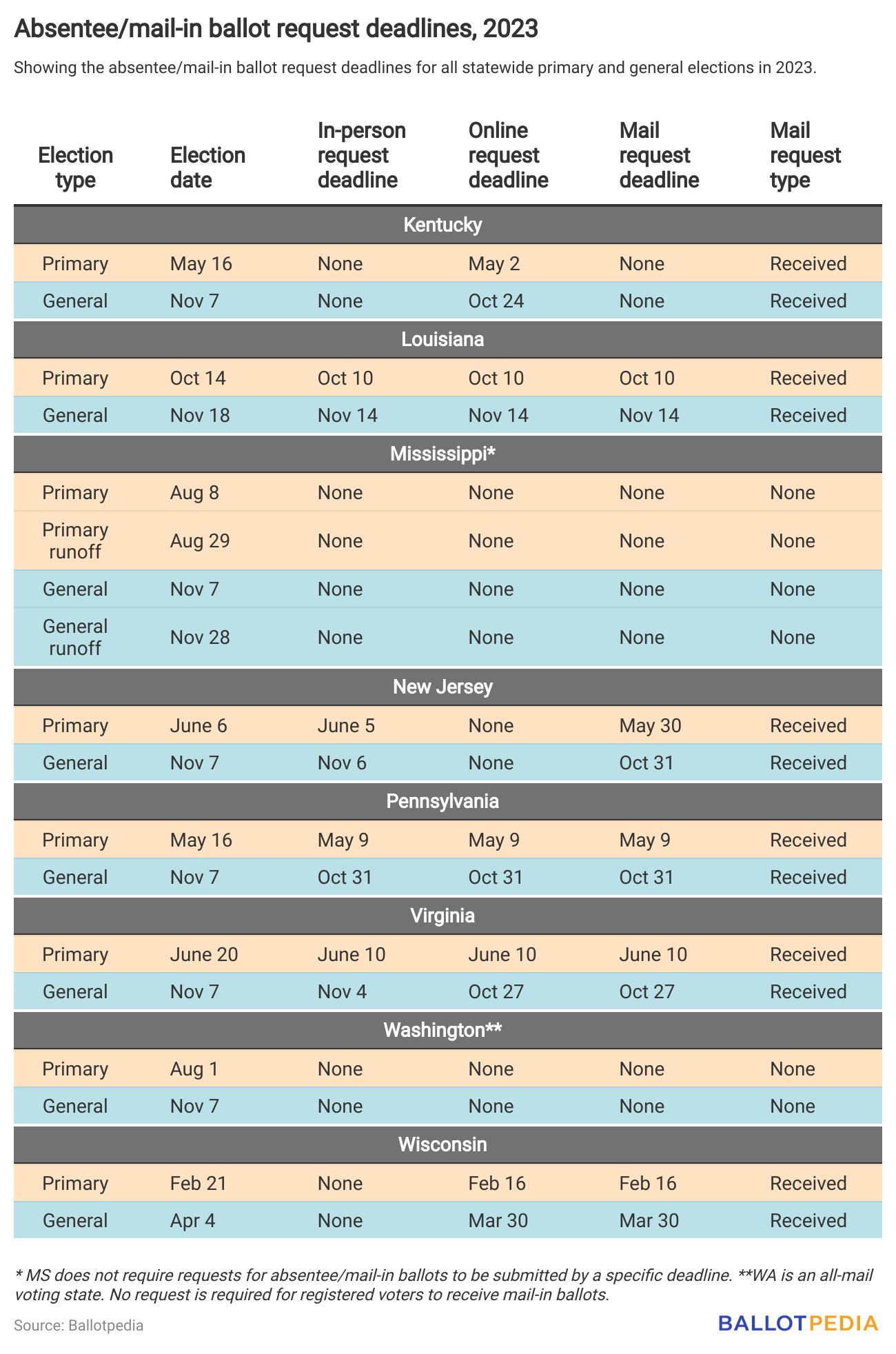 Absentee/mail-in Ballot Request Deadlines, 2023