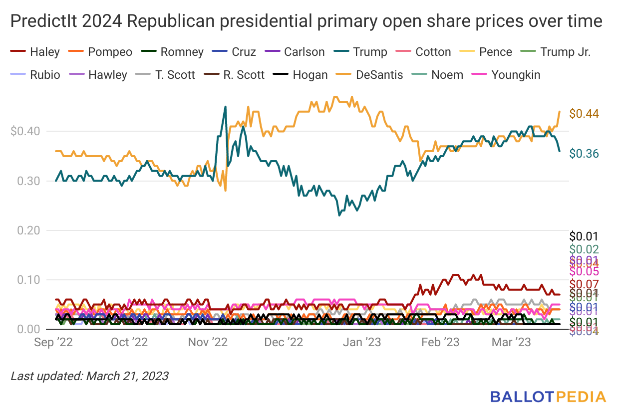 DeSantis increases lead in PredictIt’s 2024 Republican presidential