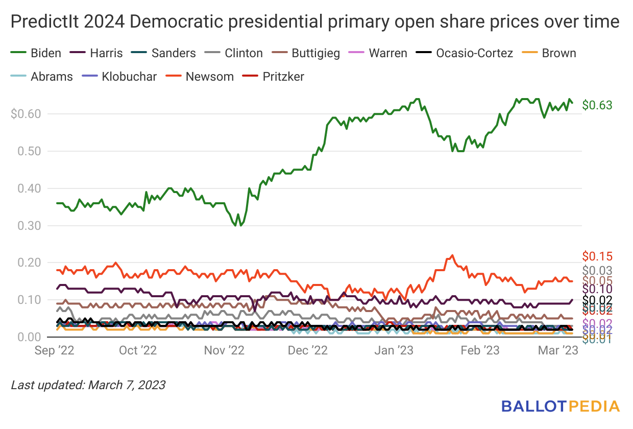 Predictit 2024 Presidential Markets Sula Laurena