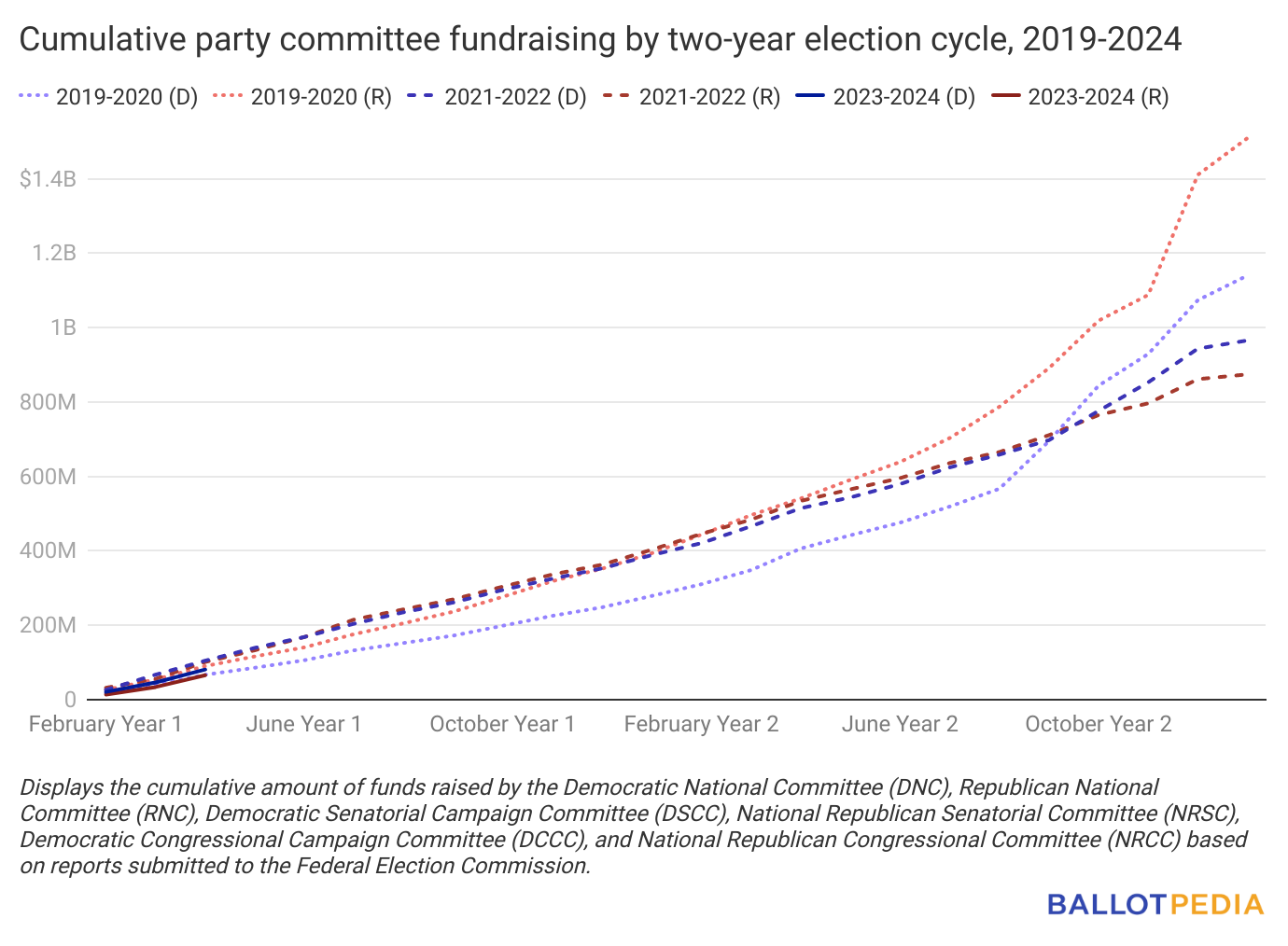 Democratic Party Committees Lead Republican Party Committees In   JurxK Cumulative Party Committee Fundraising By Two Year Election Cycle 2019 2024 