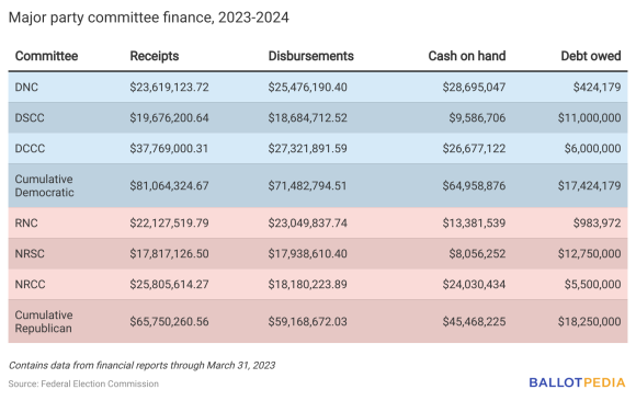 Democratic Party Committees Lead Republican Party Committees In Fundraising For The 2024