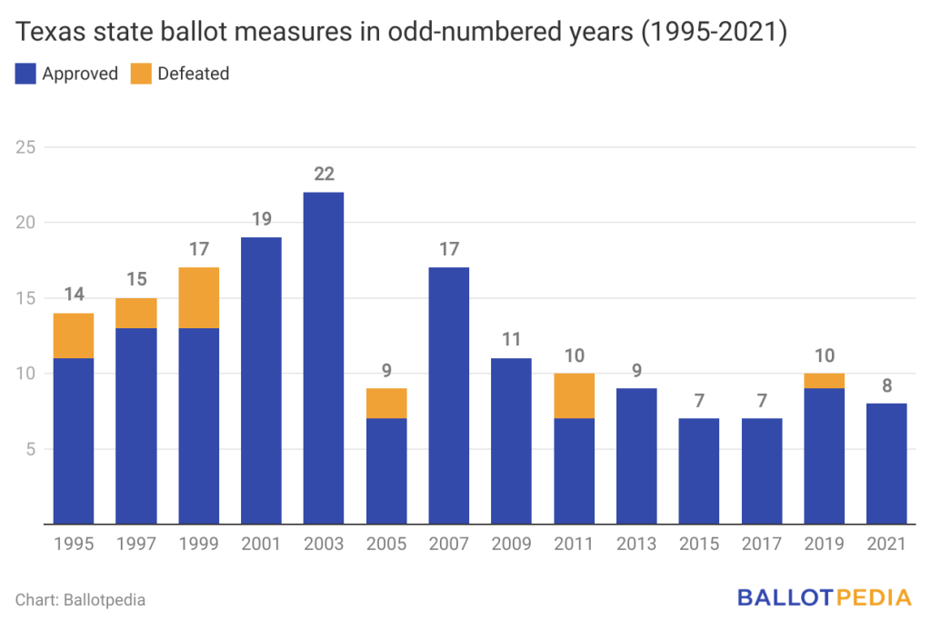 Texas State Legislature proposed 295 constitutional amendments in 2023