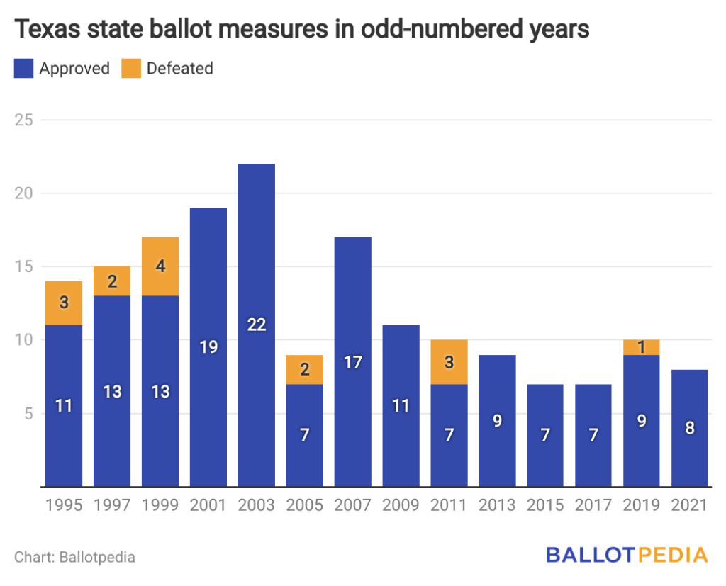 Tracking this year’s uptick in proposed constitutional amendments in