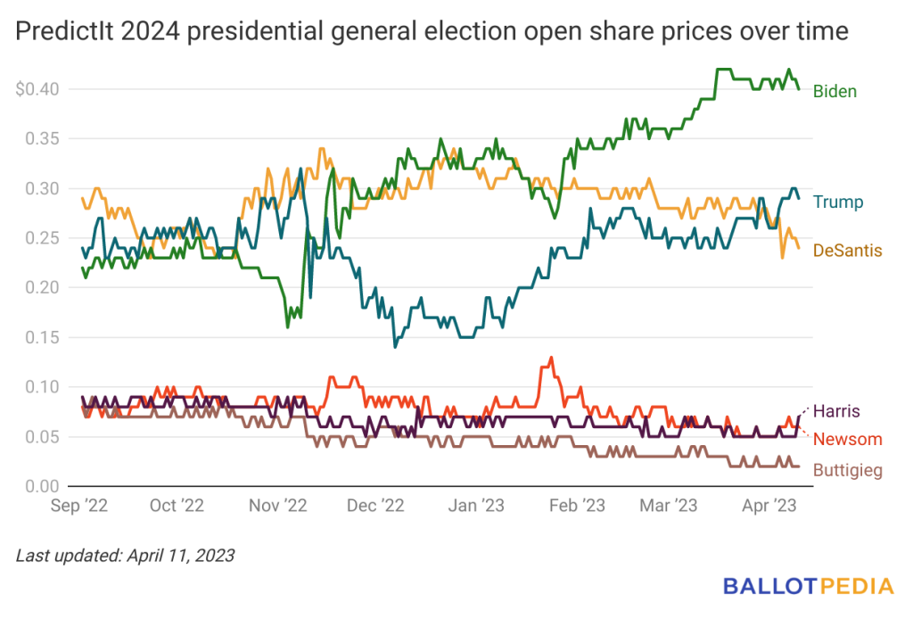 Biden maintains lead in PredictIt’s 2024 general presidential election