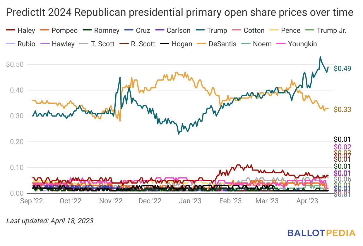 Trump leads PredictIt’s 2024 Republican presidential primary market