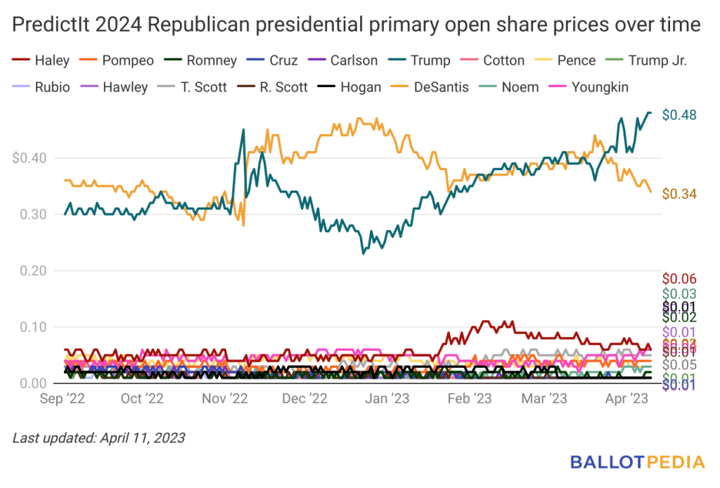 Biden maintains lead in PredictIt’s 2024 general…