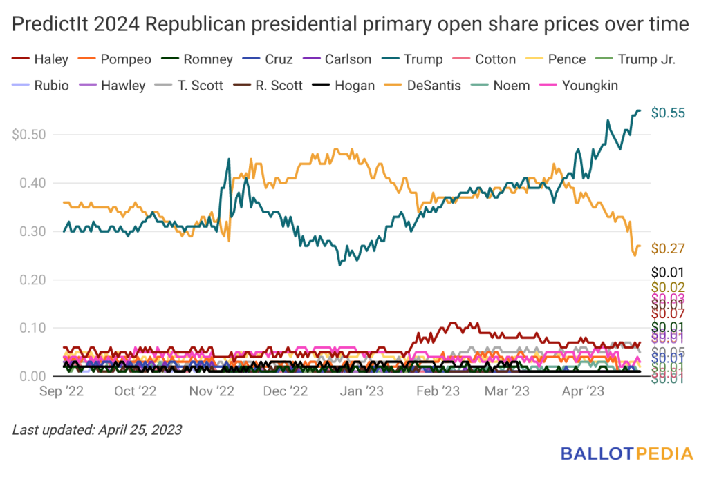 Biden maintains lead in PredictIt’s 2024 presidential…