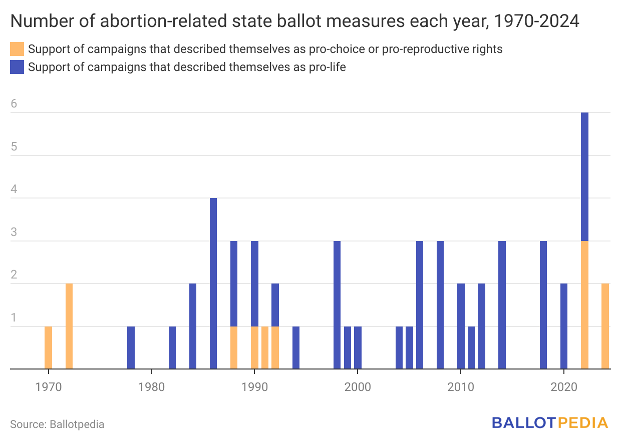 Abortion relatedballot measures in 2023 and 2024 Ballotpedia News