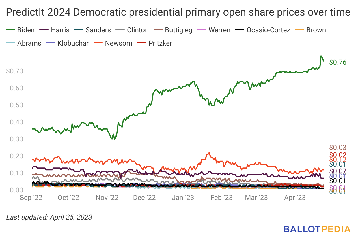 Biden maintains lead in PredictIt’s 2024 presidential election market