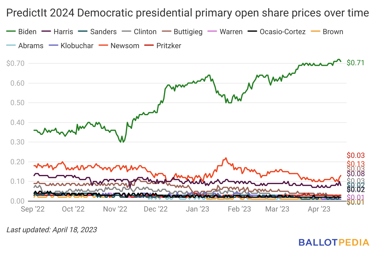 Trump leads PredictIt’s 2024 Republican presidential…