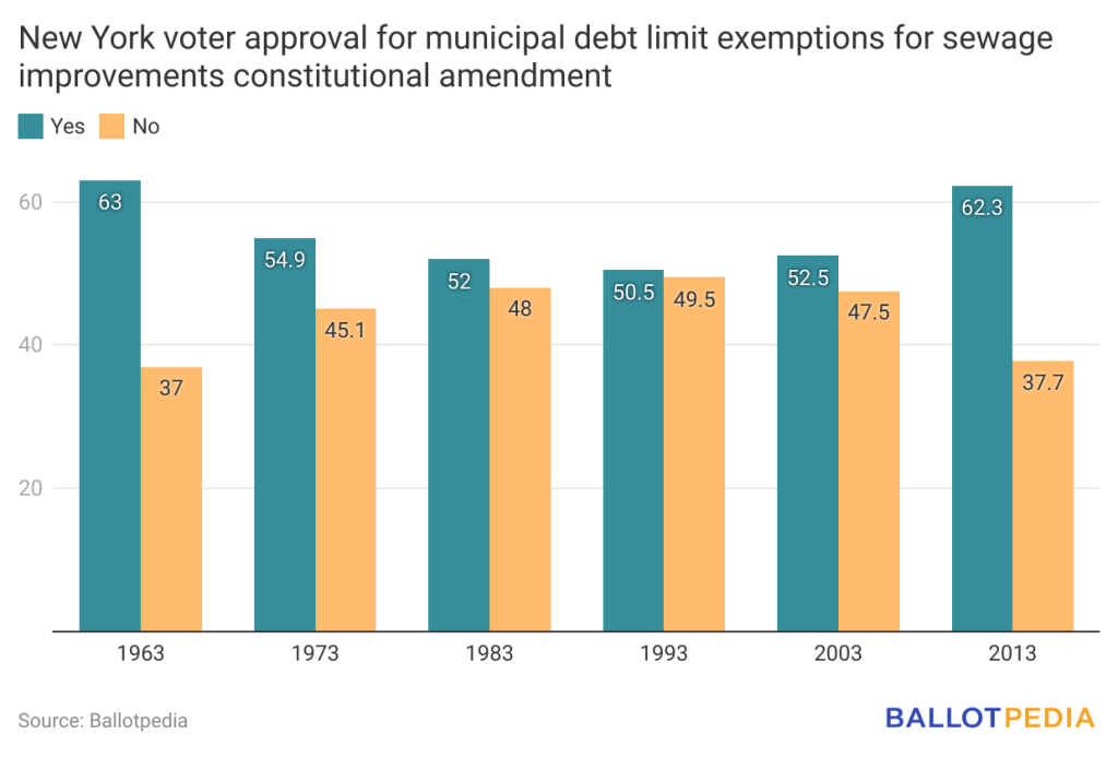 NY proposal to extend sewage facility debt exclusion