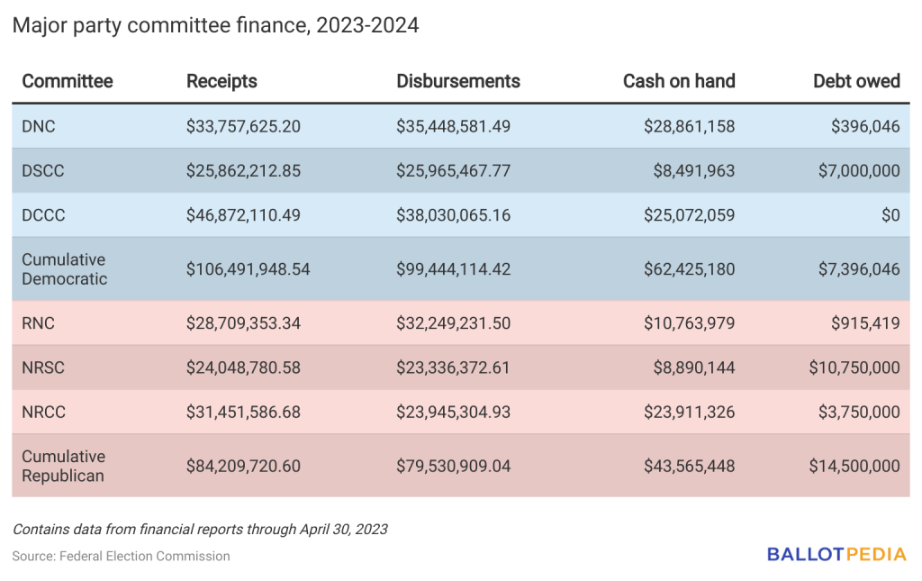 Democratic Party committees lead Republican Party committees in