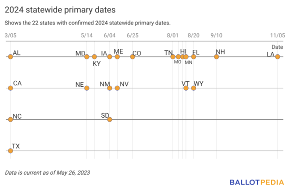 An early look at the 2024 primary election calendar – Ballotpedia News